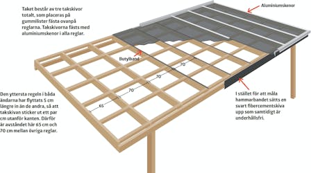 Enkel överbyggnad av terrassen Enkel överbyggnad av terrassen